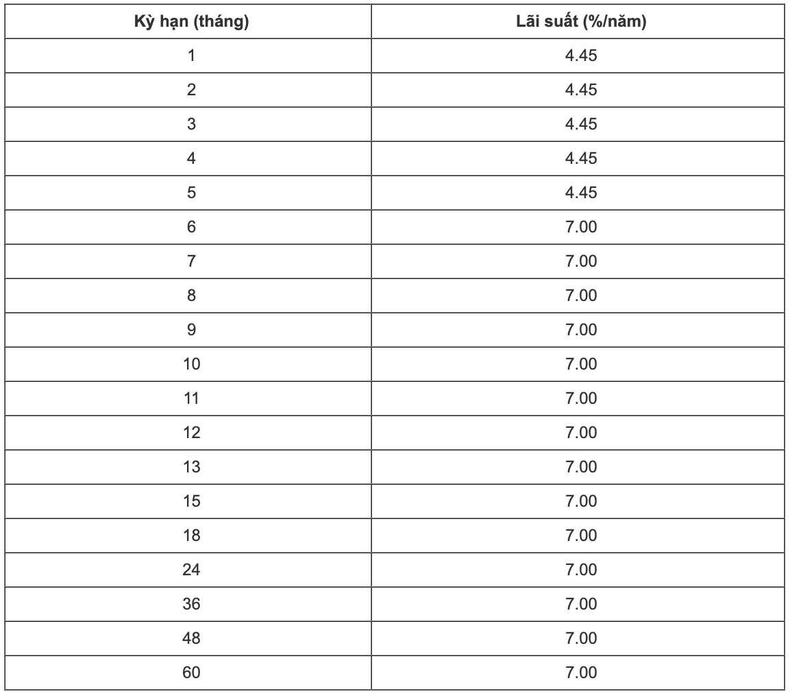Biểu lãi suất tiết kiệm VCBNeo. Ảnh: VCBNeo   