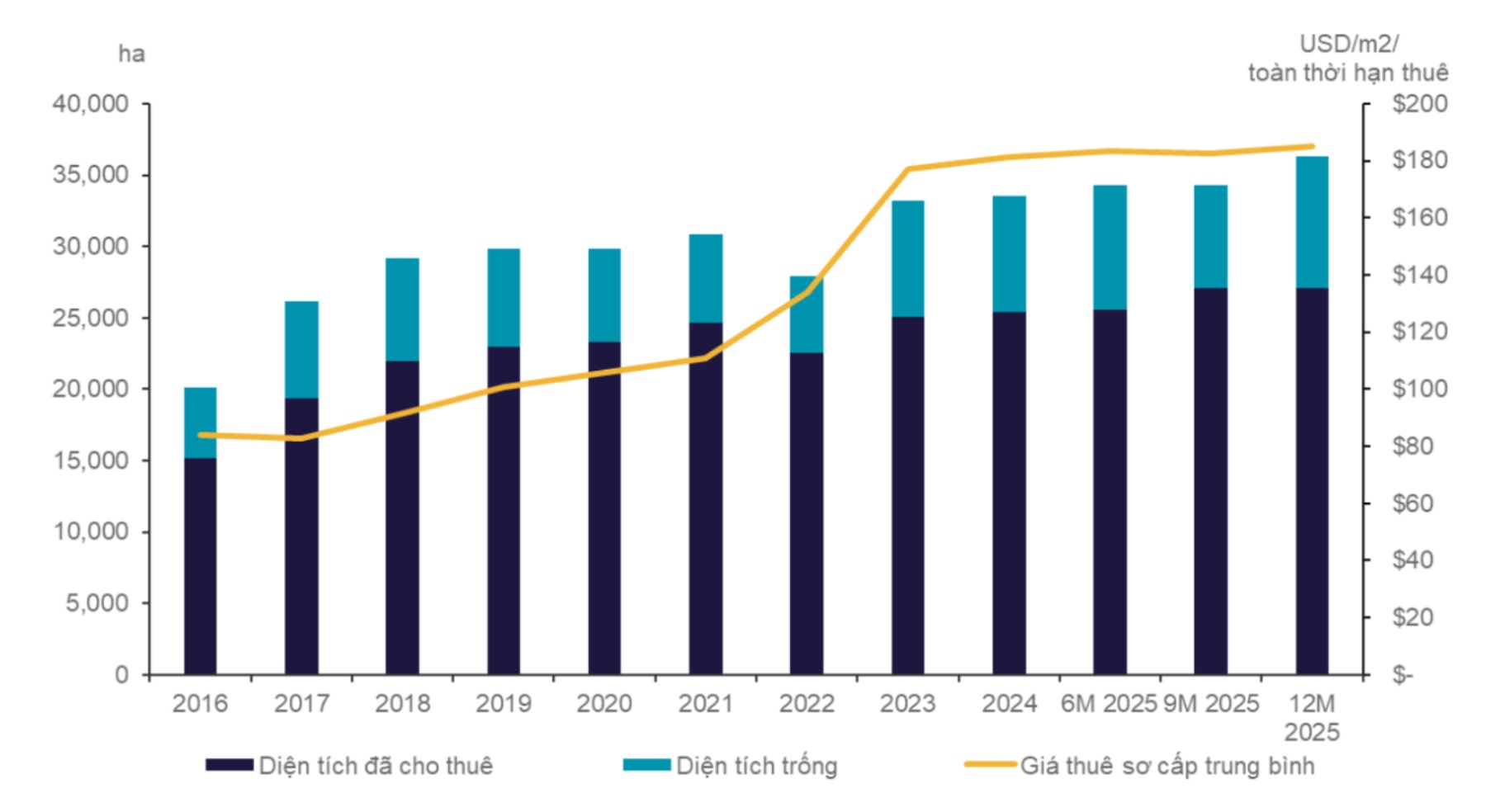 Tổng quan 10 năm qua của phân khúc đất công nghiệp khu vực phía Nam. Ảnh: Cushman & Wakefield 