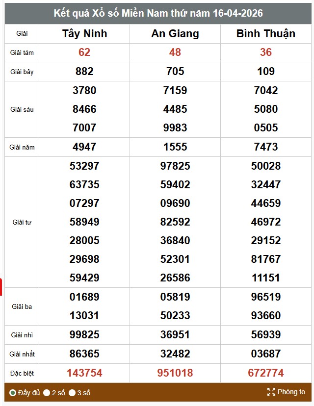 Kết quả xổ số miền Nam. Ảnh: Vinh Phú