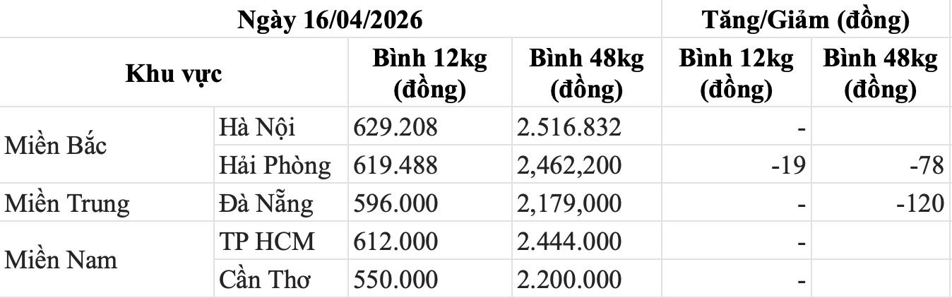 Bảng giá gas trong nước hôm nay 16.4. Bảng: Song Anh 