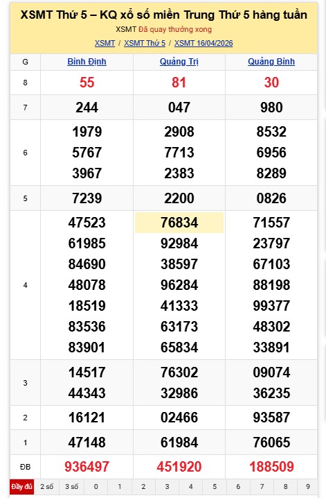 Kết quả xổ số miền Trung hôm nay. Ảnh: Nguyên Chân  