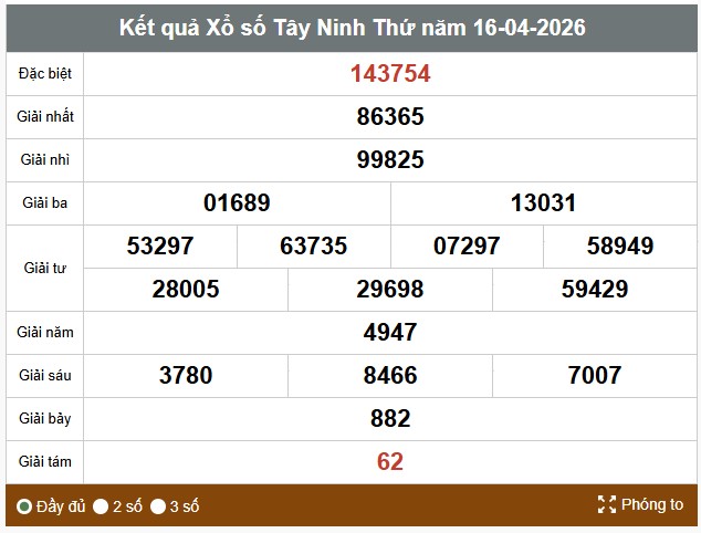 Kết quả xổ số Tây Ninh. Ảnh: Thế Toàn