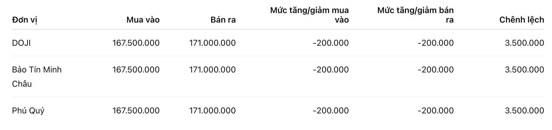 Giá vàng miếng SJC tại một số đơn vị kinh doanh. Đơn vị: đồng/lượng. Bảng: Khương Duy