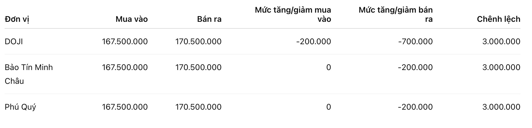 Giá vàng nhẫn trơn tại một số đơn vị kinh doanh. Đơn vị: đồng/lượng. Bảng: Khương Duy