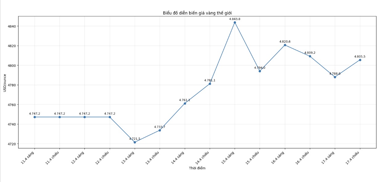 Diễn biến giá vàng thế giới những phiên giao dịch gần đây. Biểu đồ: Khương Duy