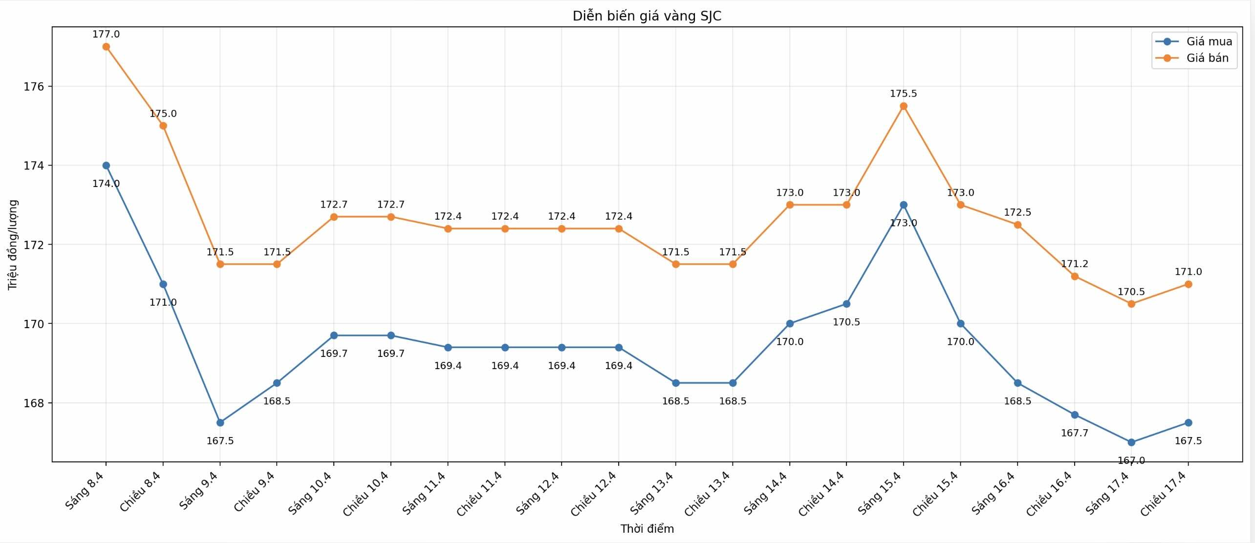 Diễn biến giá vàng SJC những phiên giao dịch gần đây. Biểu đồ: Khương Duy