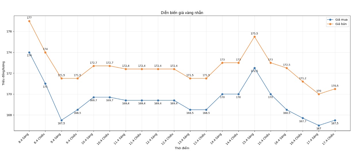 Diễn biến giá vàng nhẫn những phiên giao dịch gần đây. Biểu đồ: Khương Duy