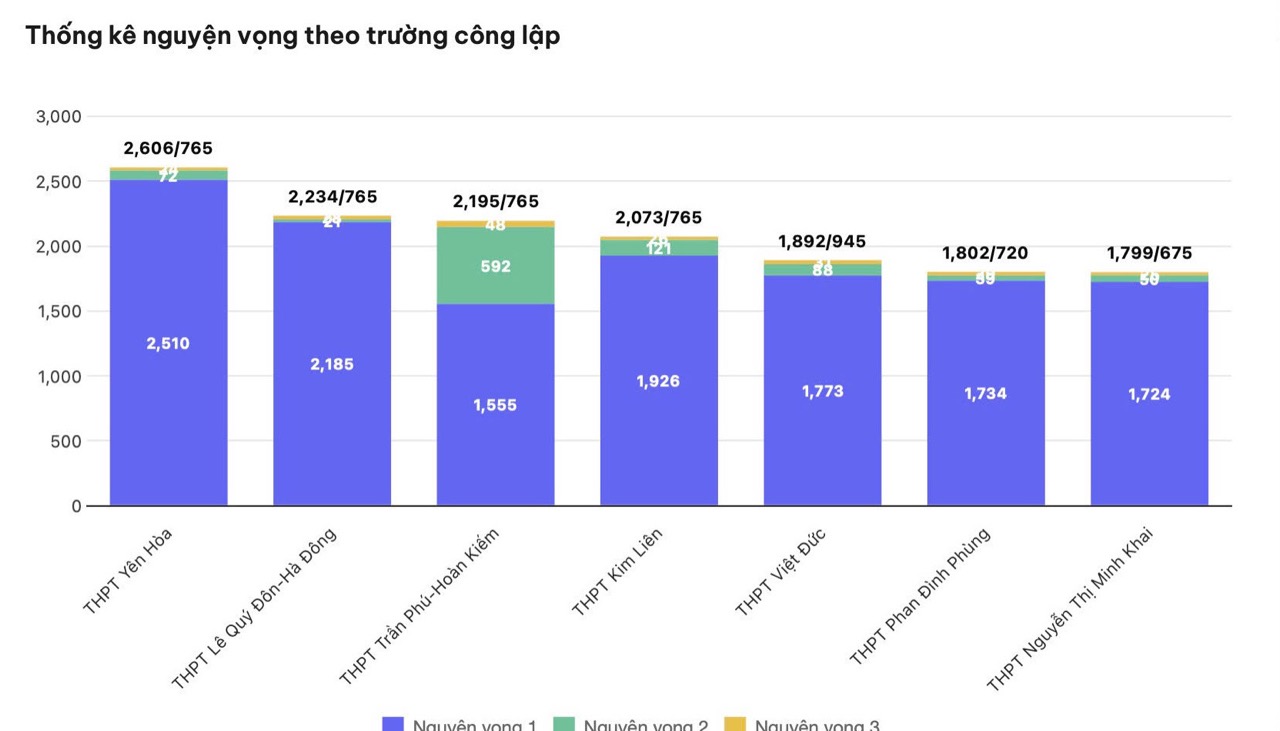 Tỉ lệ chọi tại 1 số trường THPT công lập trên địa bàn Hà Nội tính đến 18h ngày 16.4