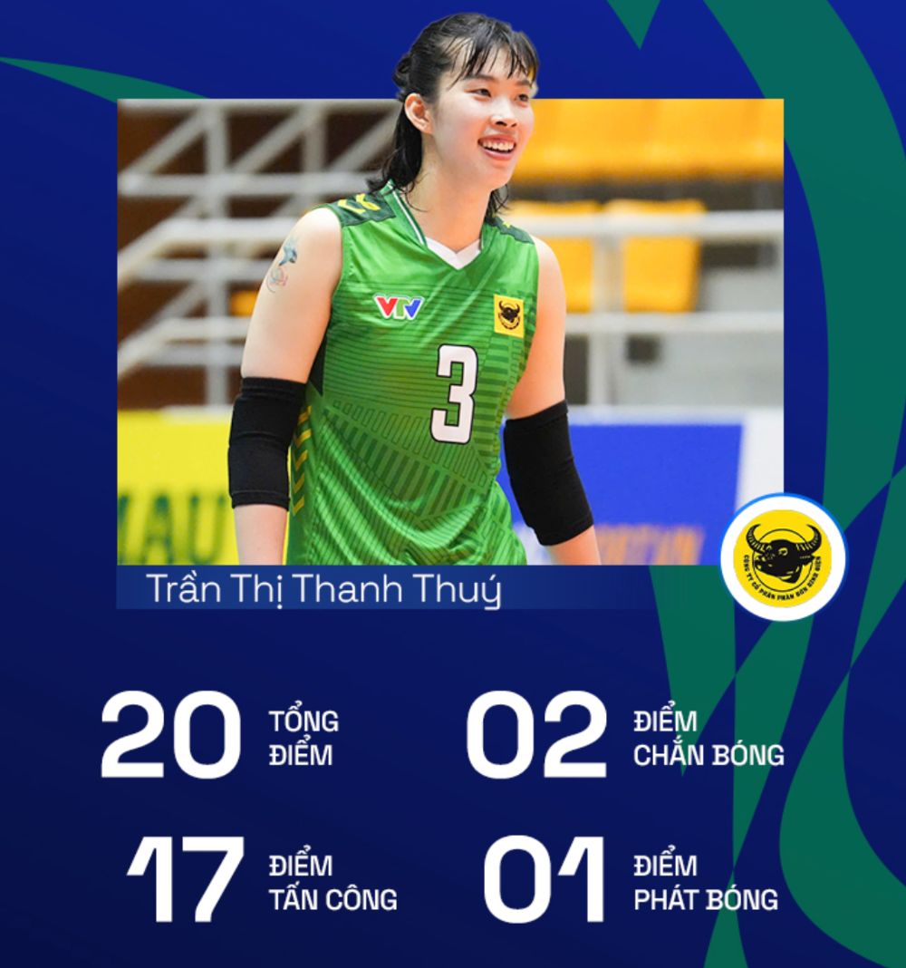 Chủ công Trần Thị Thanh Thuý ghi 20 điểm cho VTV Bình Điền Long An. Ảnh: Bóng chuyền Hà Nội