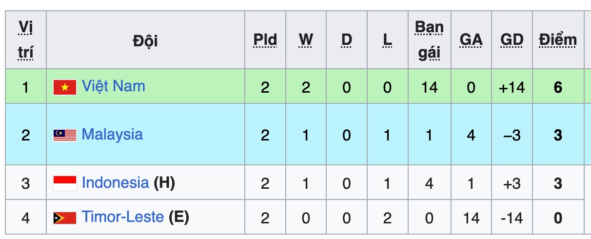 Bảng xếp hạng bảng A giải vô địch U17 Đông Nam Á 2026. 