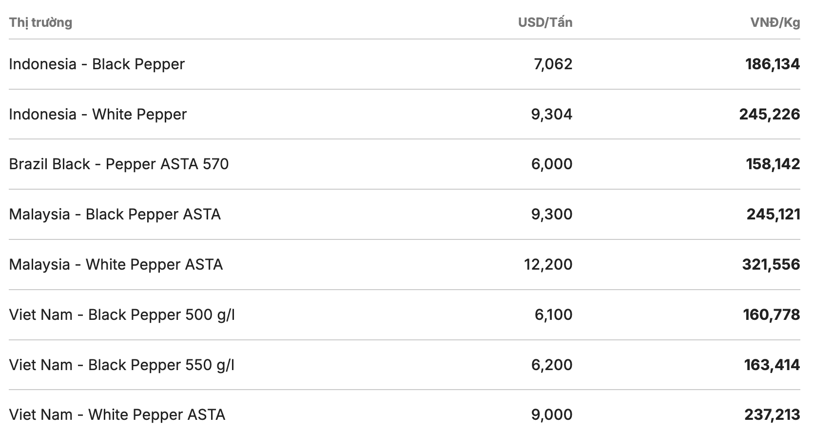 Giá tiêu thế giới cập nhật lúc 11h30 ngày 17.4. Nguồn: Giacaphe.com 