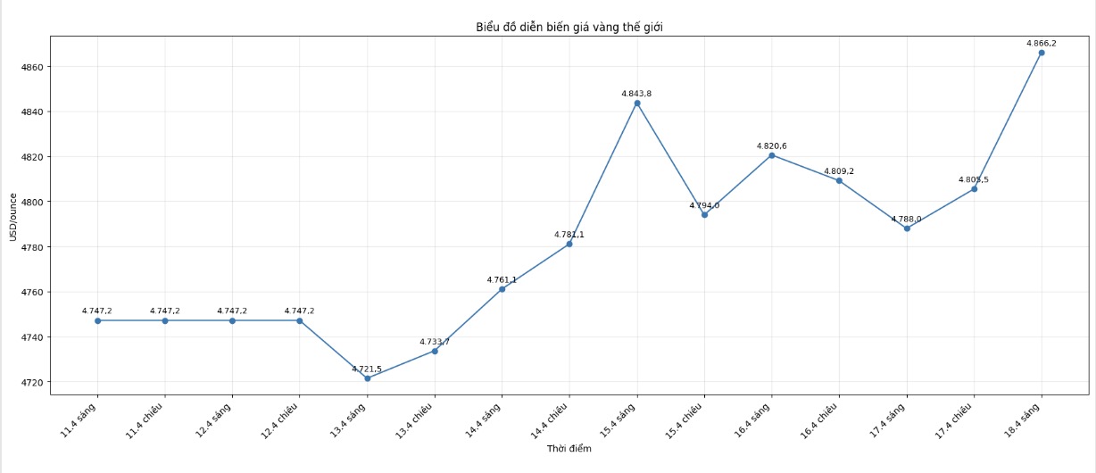 Diễn biến giá vàng thế giới những phiên giao dịch gần đây. Biểu đồ: Khương Duy