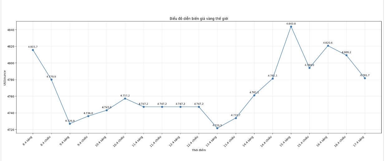 Diễn biến giá vàng thế giới những phiên giao dịch gần đây. Biểu đồ: Giang Linh 