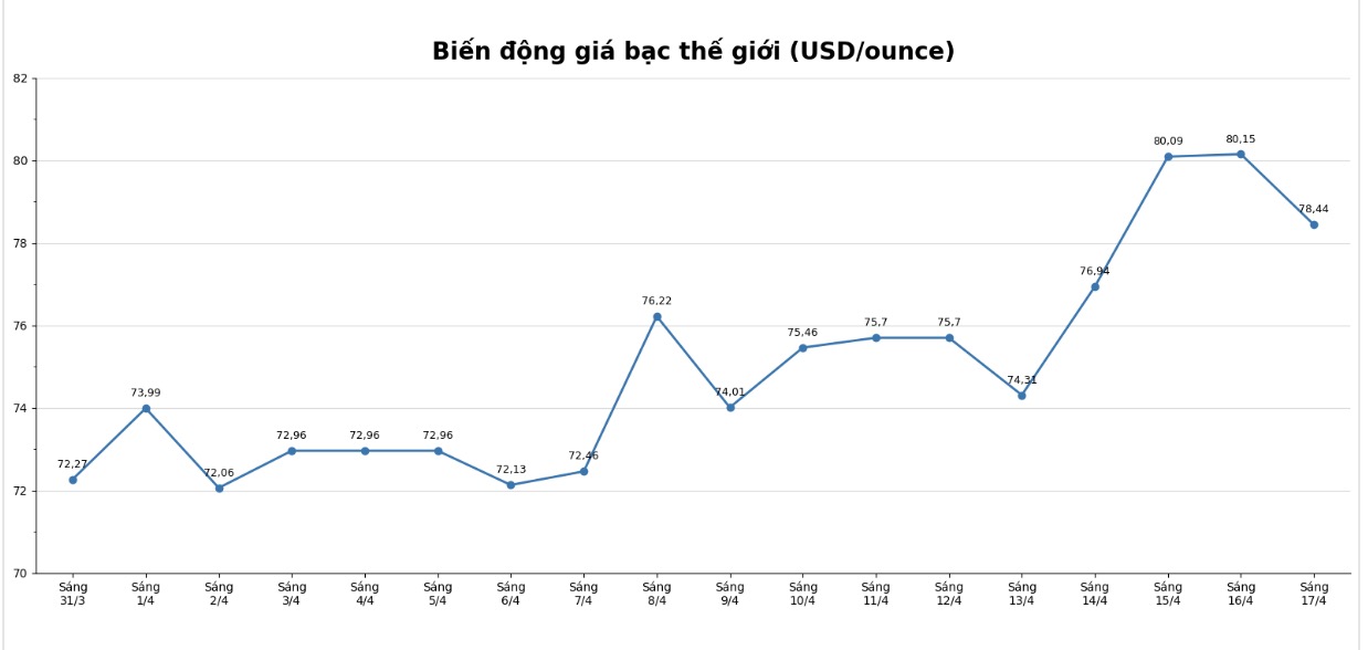 Diễn biến giá bạc thế giới những phiên gần đây. Biểu đồ: Phan Anh  