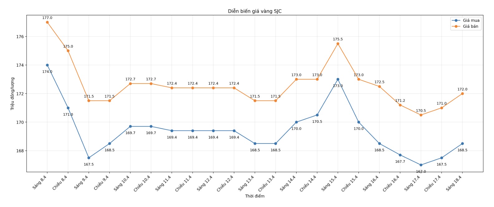 Diễn biến giá vàng SJC những phiên giao dịch gần đây. Biểu đồ: Khương Duy