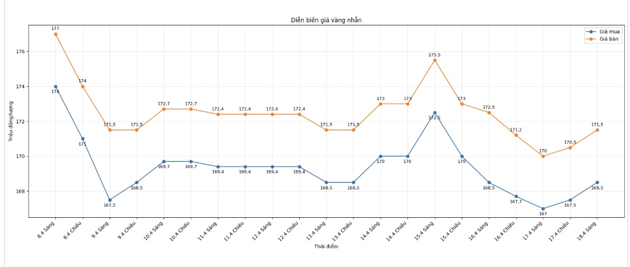 Diễn biến giá vàng nhẫn những phiên giao dịch gần đây. Biểu đồ: Khương Duy