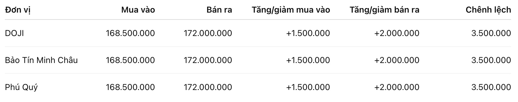 Giá vàng miếng SJC tại một số đơn vị kinh doanh. Đơn vị: đồng/lượng. Bảng: Khương Duy