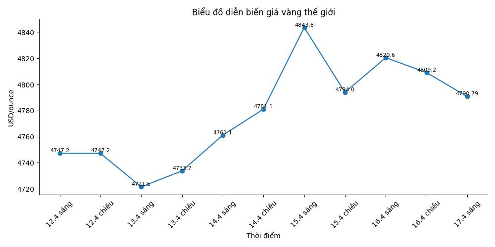 Diễn biến giá vàng thế giới những phiên giao dịch gần đây. Biểu đồ: Song Anh 