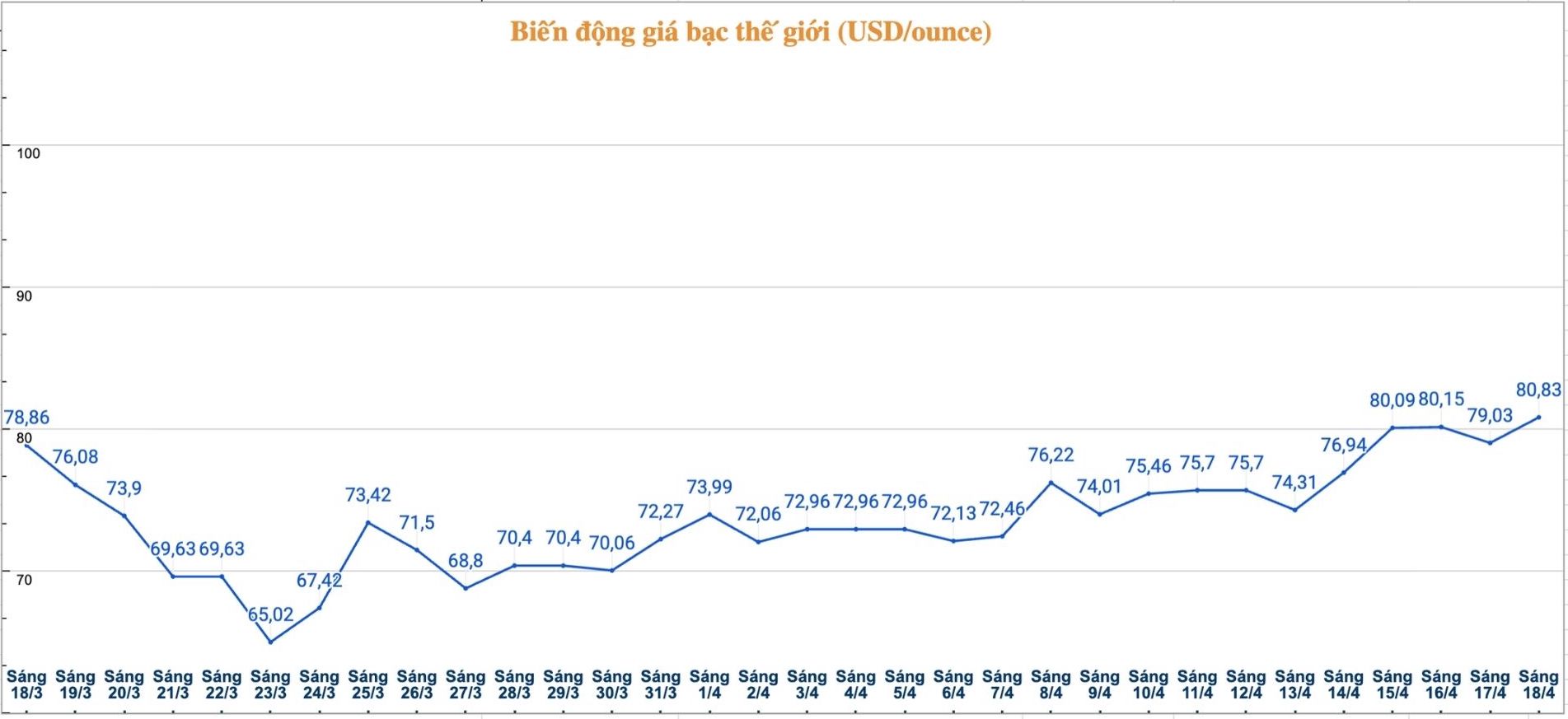 Diễn biến giá bạc thế giới những phiên gần đây. Biểu đồ: Phương Anh 