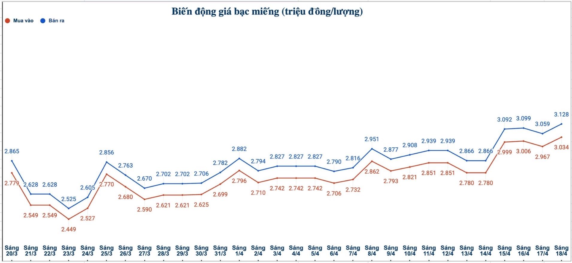 Biến động giá bạc trong nước những phiên gần đây. Biểu đồ: Phương Anh 