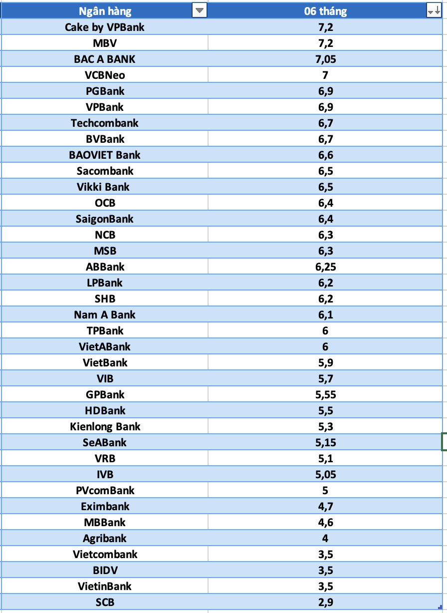 So sánh lãi suất ngân hàng cao nhất ở kỳ hạn 6 tháng. Đồ họa: Hà Vy
