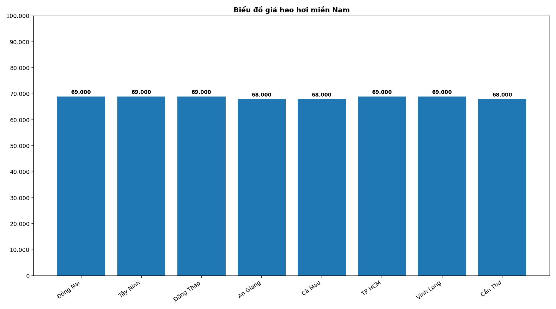 Giá heo hơi hôm nay 24.4 tại khu vực miền Nam. Đồ họa: Thùy Linh