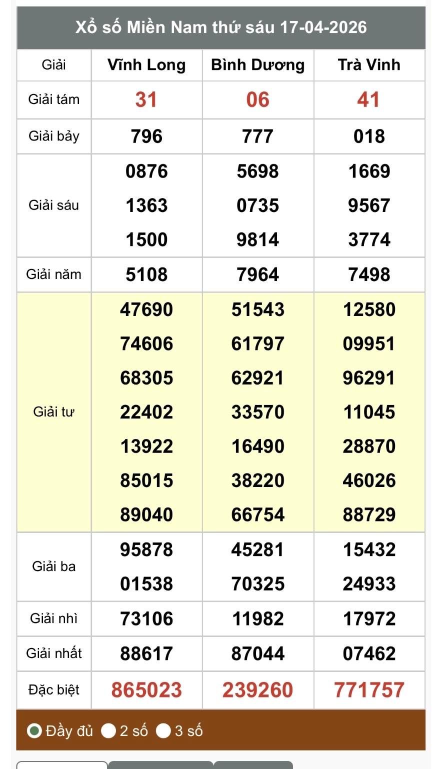 Kết quả xổ số miền Nam. Ảnh: Vinh Phú