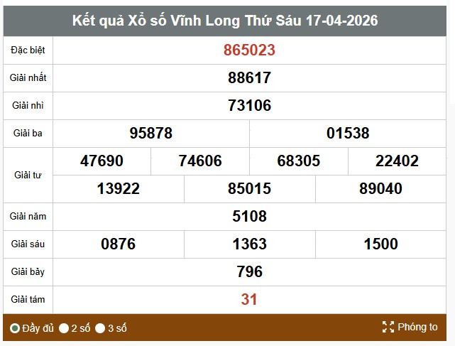 Kết quả xổ số Vĩnh Long. Ảnh: Huyền Trân