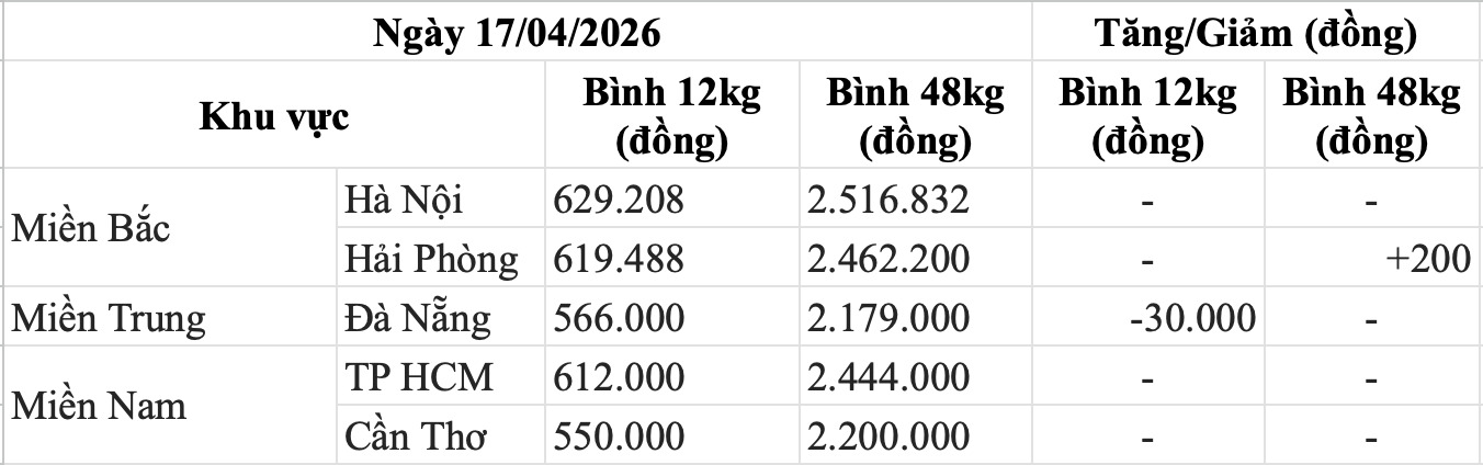 Bảng giá gas trong nước hôm nay 17.4. Bảng: Song Anh 