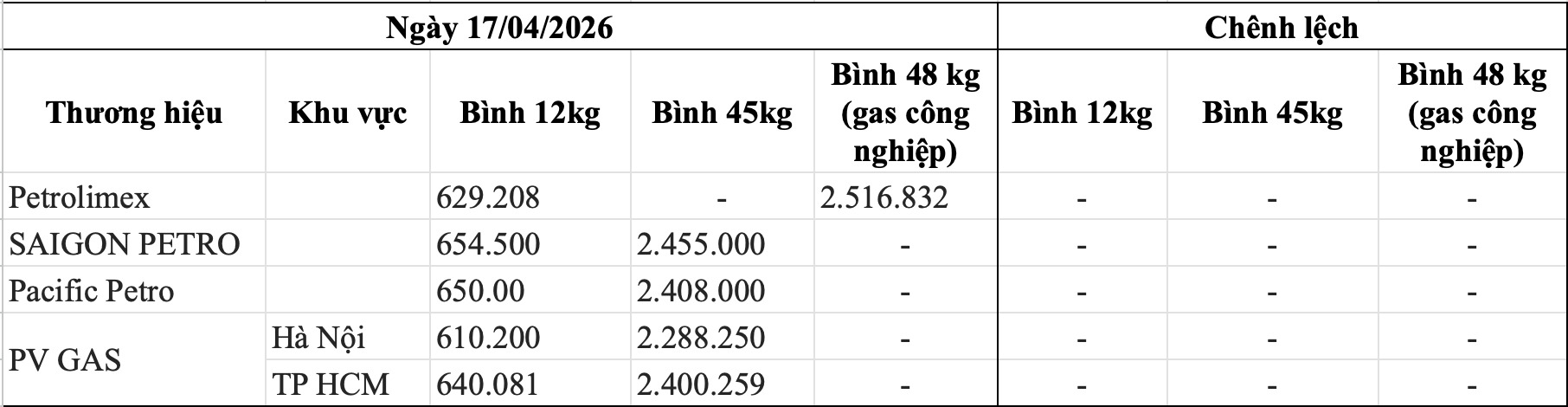 Bảng giá gas các thương hiệu trong nước ngày 17.4. Bảng: Song Anh 