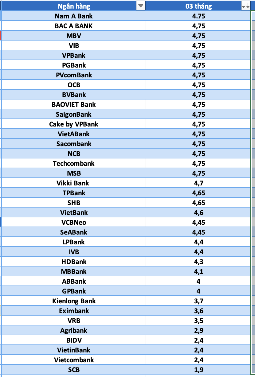 So sánh lãi suất ngân hàng cao nhất ở kỳ hạn 3 tháng. Đồ họa: Hà Vy