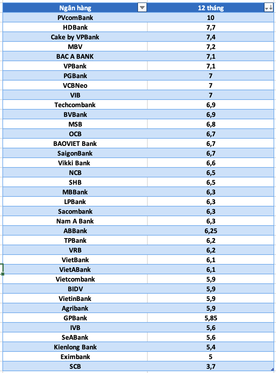 So sánh lãi suất ngân hàng cao nhất ở kỳ hạn 12 tháng. Đồ họa: Hà Vy