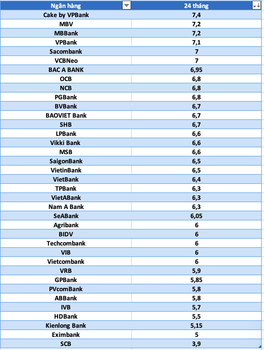 So sánh lãi suất ngân hàng cao nhất ở kỳ hạn 24 tháng. Đồ họa: Hà Vy