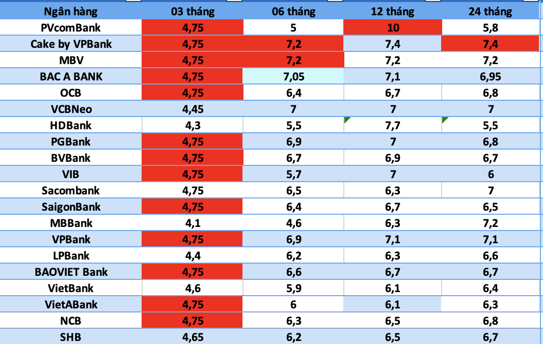 오늘 은행 이자율. 사진: 하비