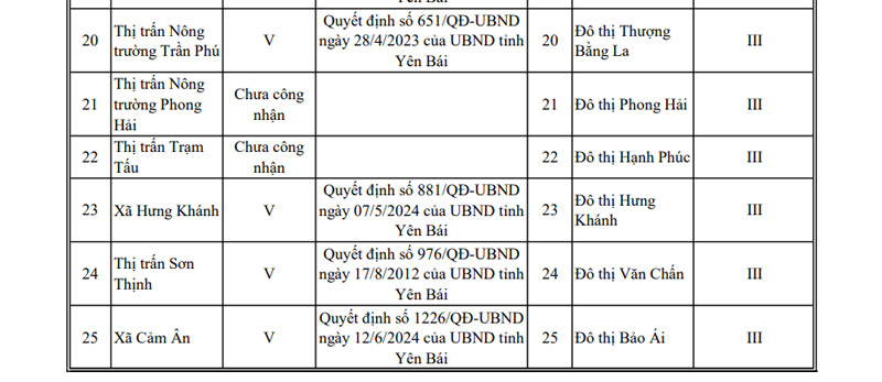 Danh mục đô thị loại II, loại III tại Lào Cai. Ảnh: Đinh Đại 