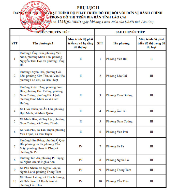 Danh mục phường đạt trình độ phát triển đô thị đối với đơn vị hành chính trong đô thị tại Lào Cai. Ảnh: Đinh Đại 