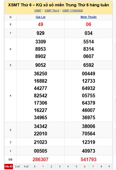 Kết quả xổ số miền Trung hôm nay. Ảnh: Nguyên Chân  