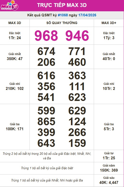 Kết quả kỳ #1068 ngày 17.04.2026. Ảnh: Anh Tú 