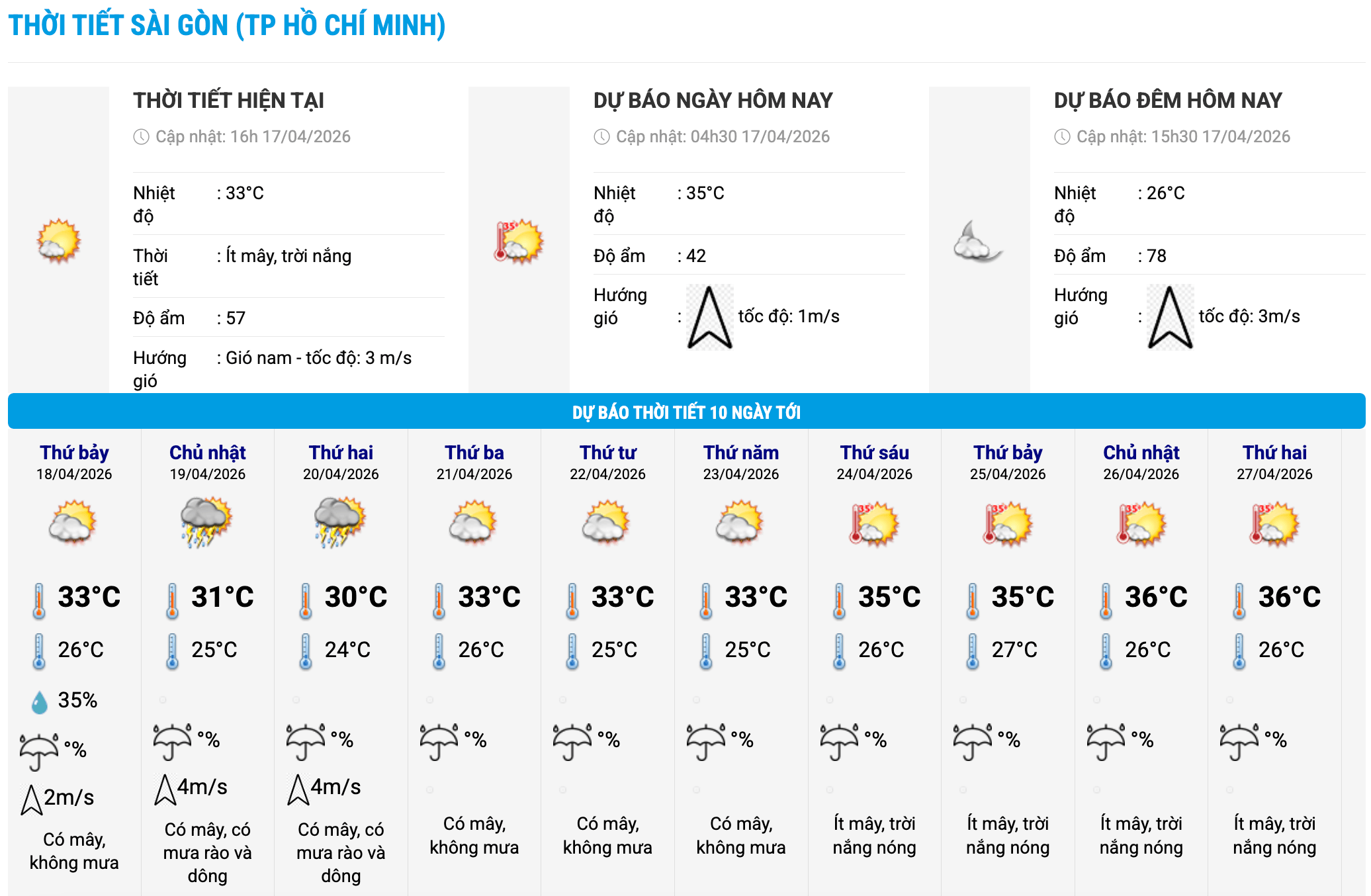 Biểu đồ nhiệt trong 10 ngày tới ở phường Sài Gòn, TPHCM cập nhật vào 16 giờ ngày 17.4. Ảnh: Trung tâm Dự báo Khí tượng Thủy văn Quốc gia