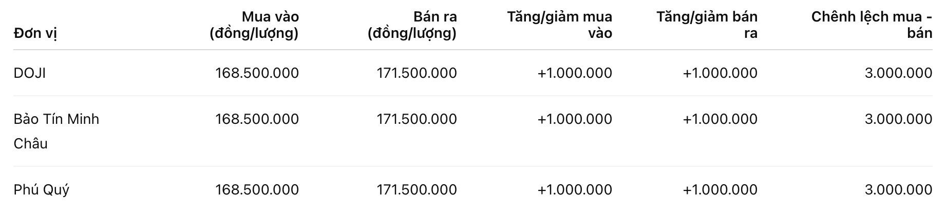 Giá vàng nhẫn trơn tại một số đơn vị kinh doanh. Đơn vị: đồng/lượng. Bảng: Khương Duy