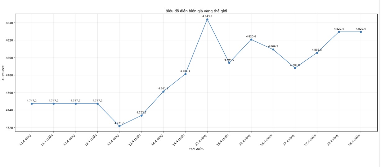 Diễn biến giá vàng thế giới những phiên giao dịch gần đây. Biểu đồ: Khương Duy