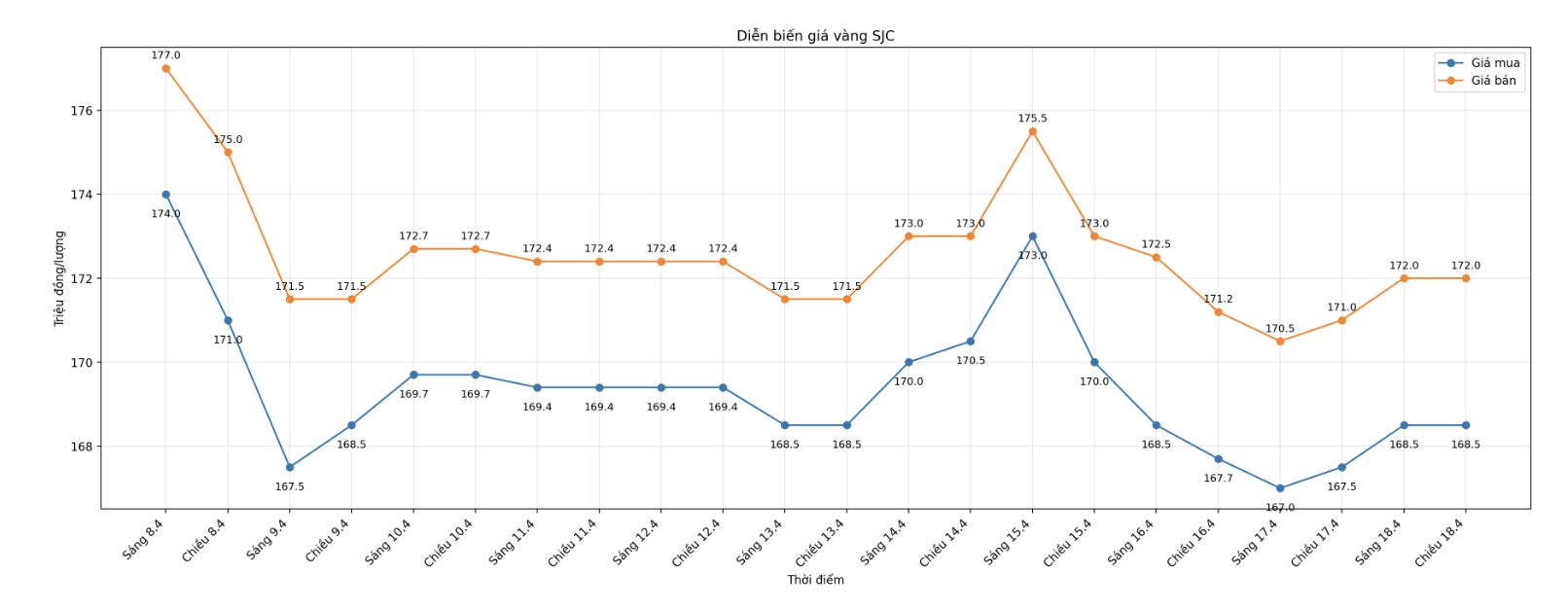 Diễn biến giá vàng SJC những phiên giao dịch gần đây. Biểu đồ: Khương Duy