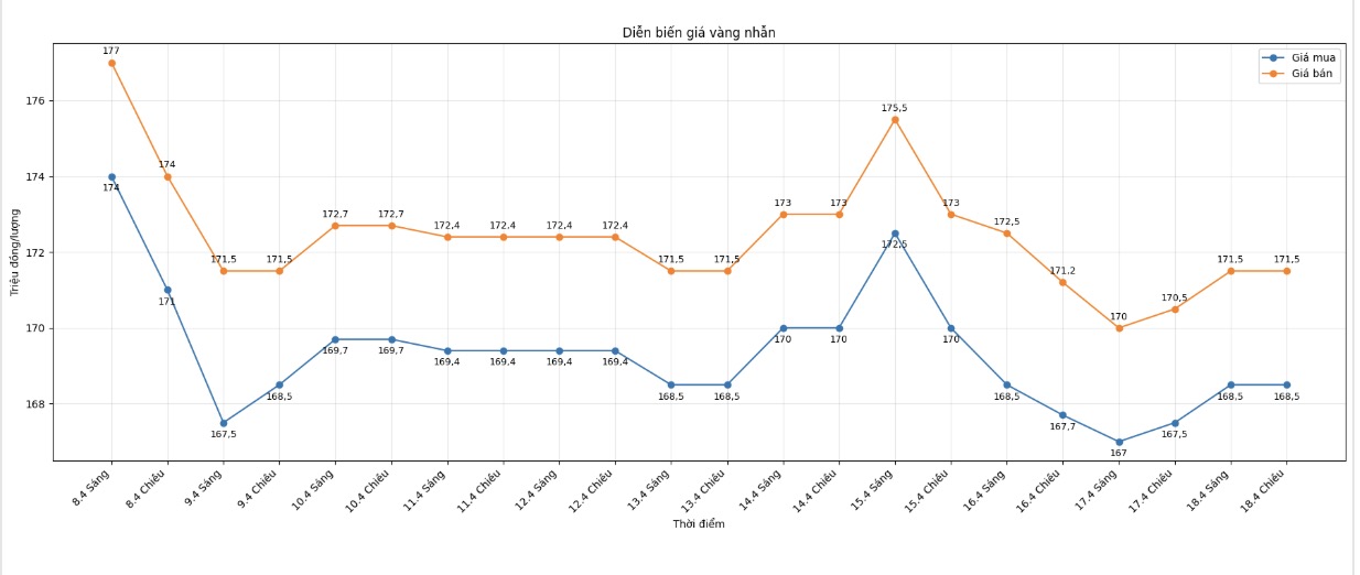 Diễn biến giá vàng nhẫn những phiên giao dịch gần đây. Biểu đồ: Khương Duy