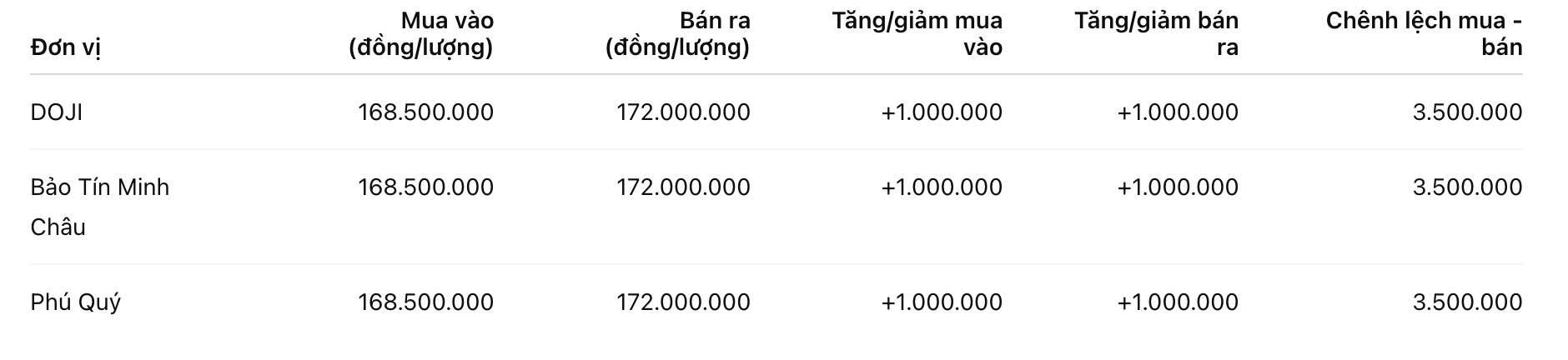 Giá vàng miếng SJC tại một số đơn vị kinh doanh. Đơn vị: đồng/lượng. Bảng: Khương Duy