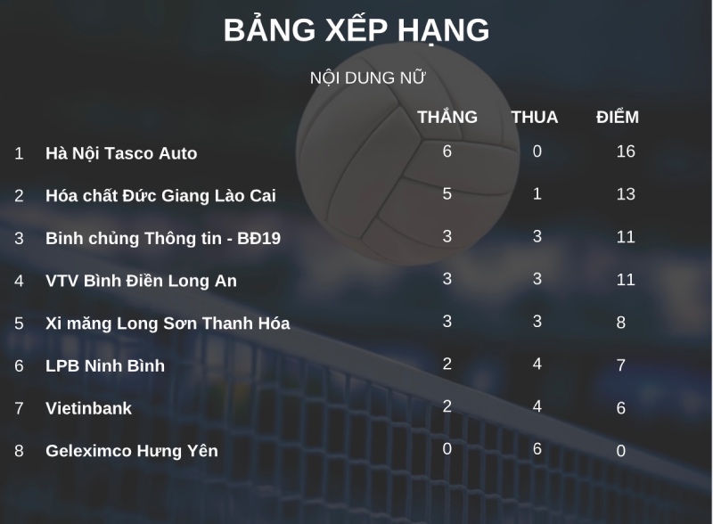 Bảng xếp hạng nội dung nữ giải bóng chuyền vô địch quốc gia 2026 sau lượt 6. Đồ họa: Minh Phong