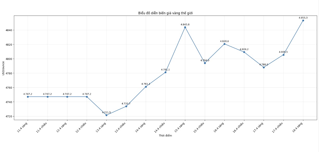 Diễn biến giá vàng thế giới những phiên giao dịch gần đây. Biểu đồ: Khương Duy 