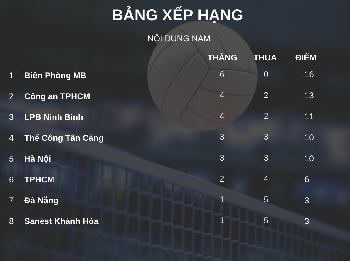 Bảng xếp hạng nội dung nam giải bóng chuyền vô địch quốc gia 2026 sau lượt 6. Đồ họa: Minh Phong