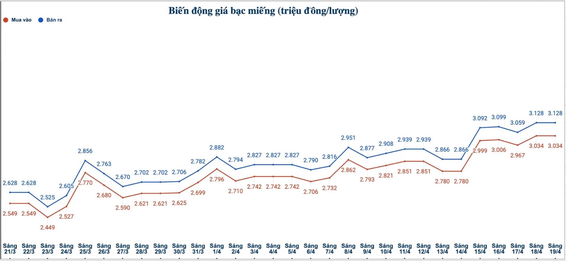 Biến động giá bạc trong nước những phiên gần đây. Biểu đồ: Phương Anh 