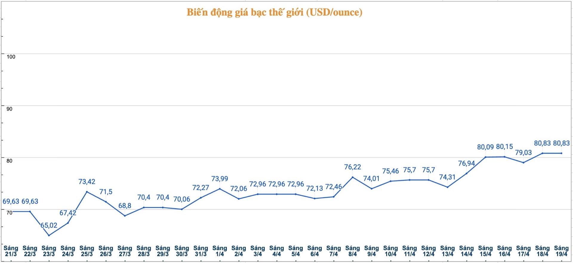 Diễn biến giá bạc thế giới những phiên gần đây. Biểu đồ: Phương Anh 