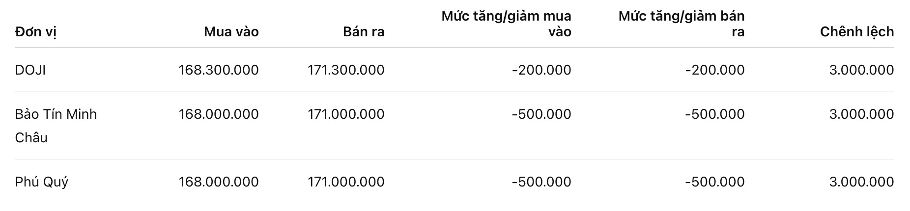 Giá vàng nhẫn trơn tại một số đơn vị kinh doanh. Đơn vị: đồng/lượng. Bảng: Khương Duy